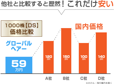 他社と比較すると歴然！これだけ安い